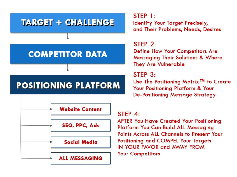 positioning platform strategy - eSys[GroupBuy]